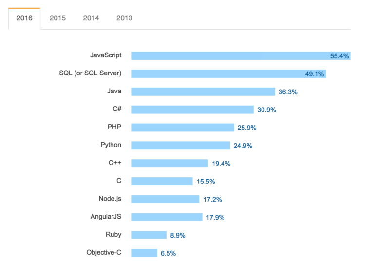 javascript-status-2016