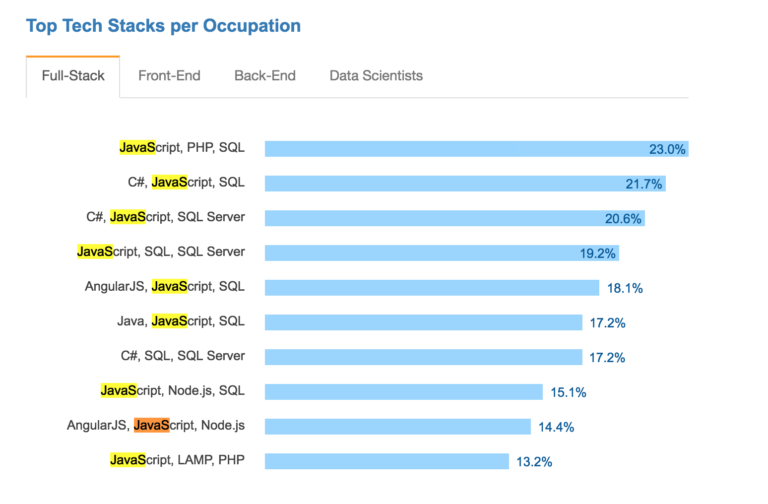 top-correlated-full-stack-techs