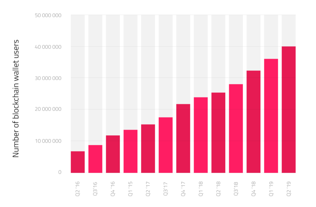 number of blockchain wallet users