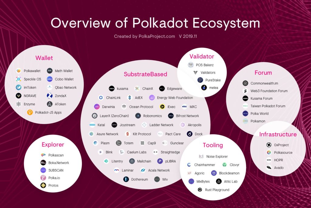 Diagram showing an overview of Polkadot Network Ecosystem
