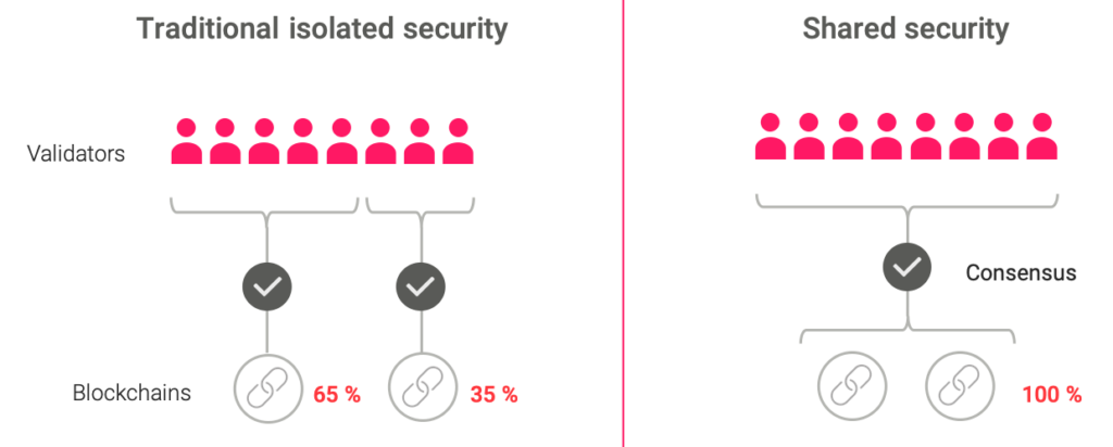 Diagram explaining the difference between traditional isolated security and shared security on blockchain