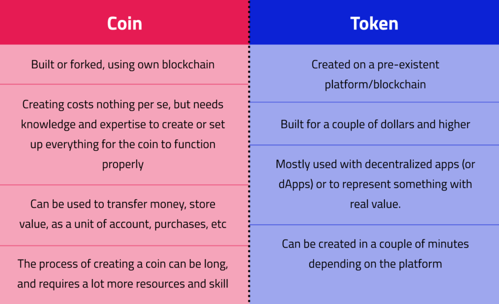 A table with red and blue columns comparing cryptocurrency coins to tokens.