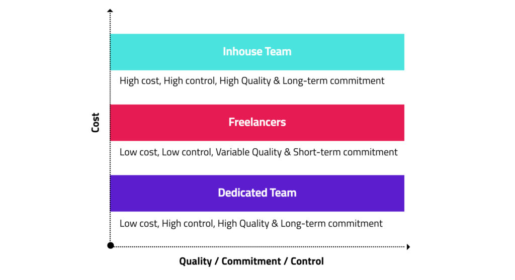 Diagram inhouse team vs freelancers vs dedicated team for blockchain development