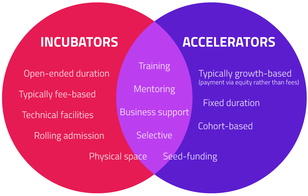 Incubators vs. accelerators pie diagram