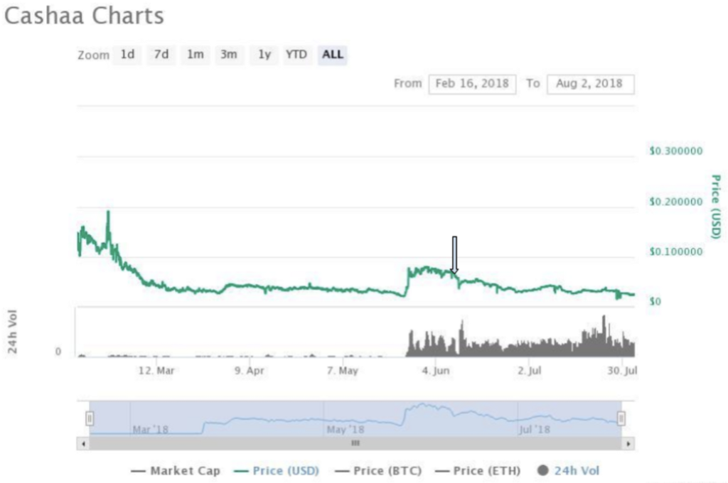 Cashaa crypto chart