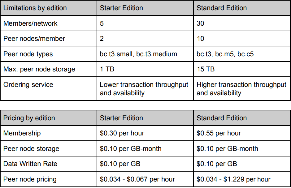 amazon blockchain pricing