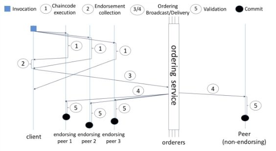 chart for chaincoding