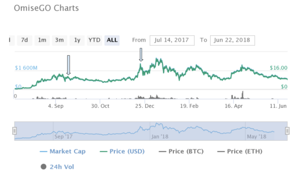 omisego chart