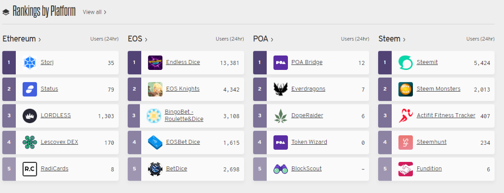 ranking by crypto platform