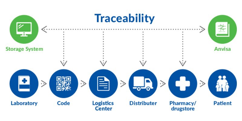 traceability of stuff through blockchain