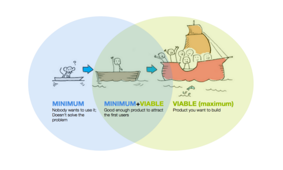 minimum viable product blockchain