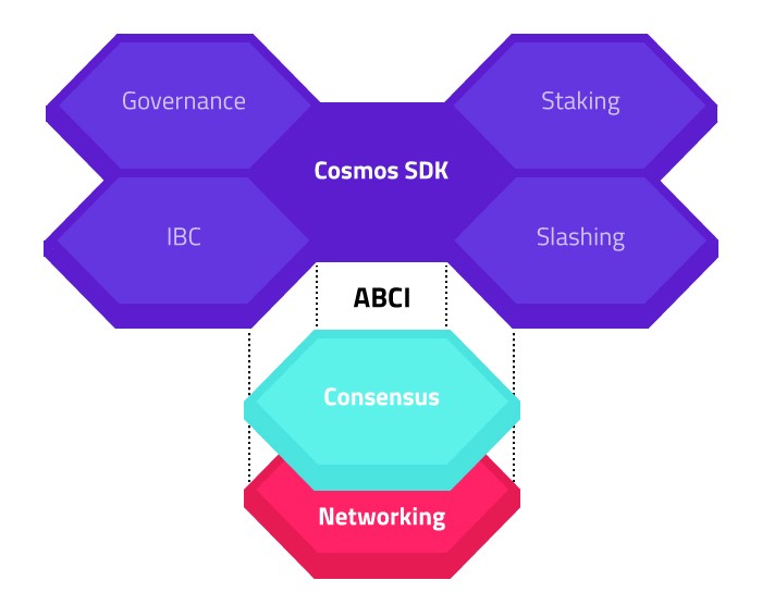 cosmos blockchain chart