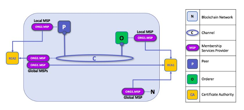 blockchain network chart