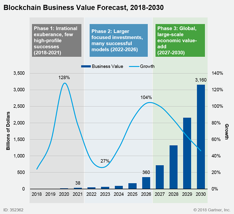 blockchain business value forecast