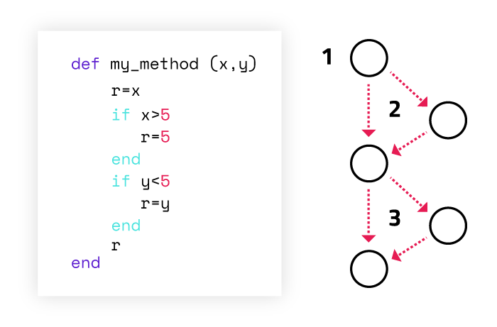 coding blockchain