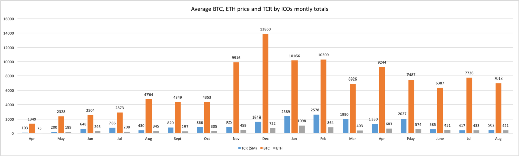 average btc, eth, ico number