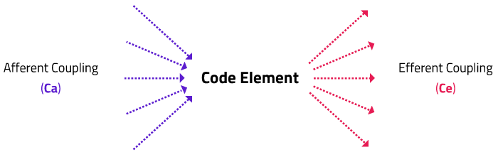 code elements chart