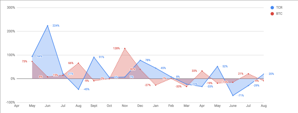 chart for btc and tcr