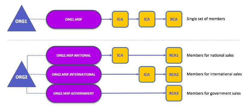 org1 and org2 cryptocurrency