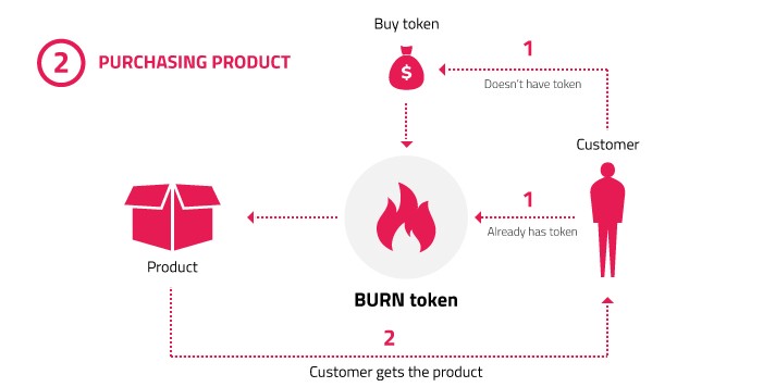 purchasing product burn token