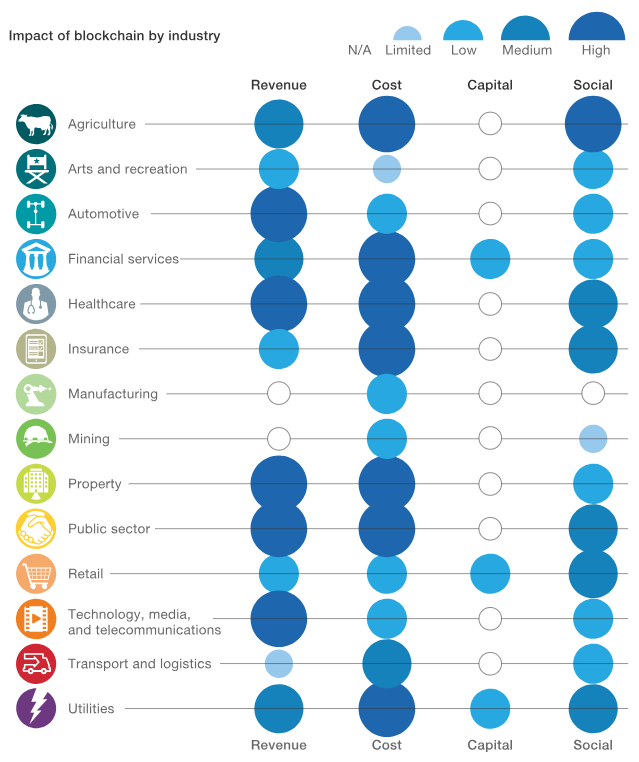 blockchain in different industries