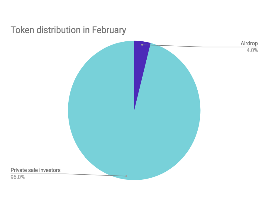 Tokens distribution airdrop