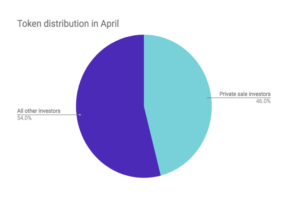 Token distribution in crypto