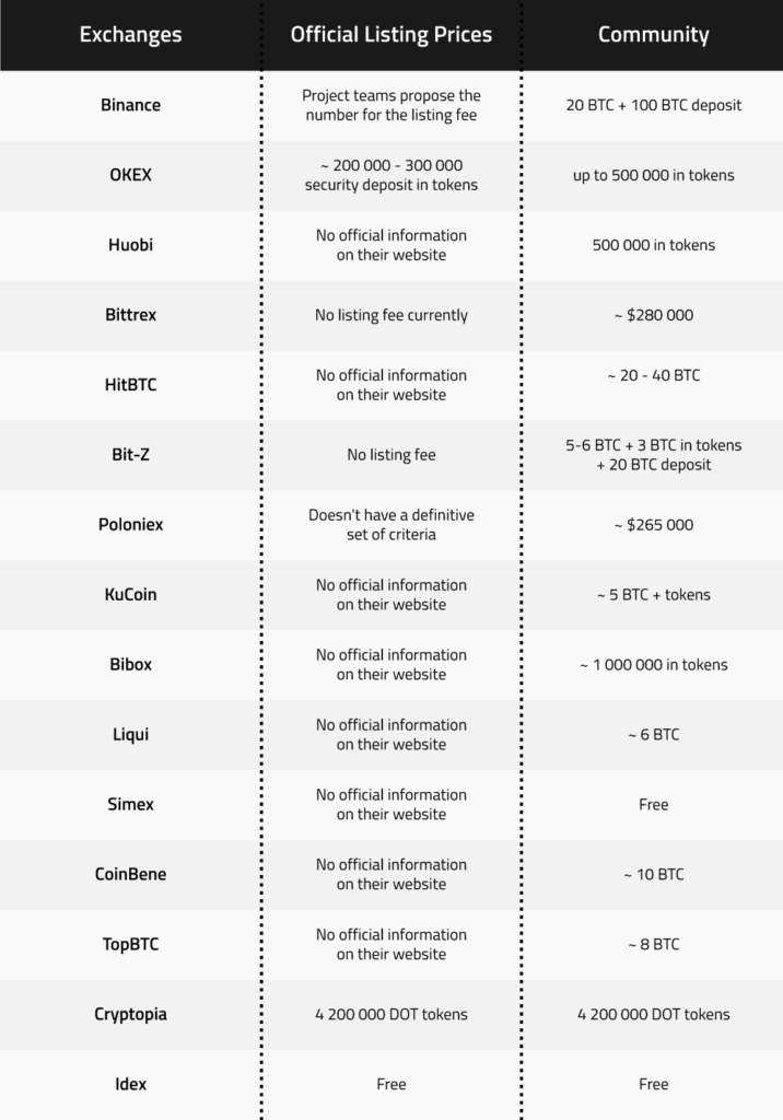 exchanges and community listings