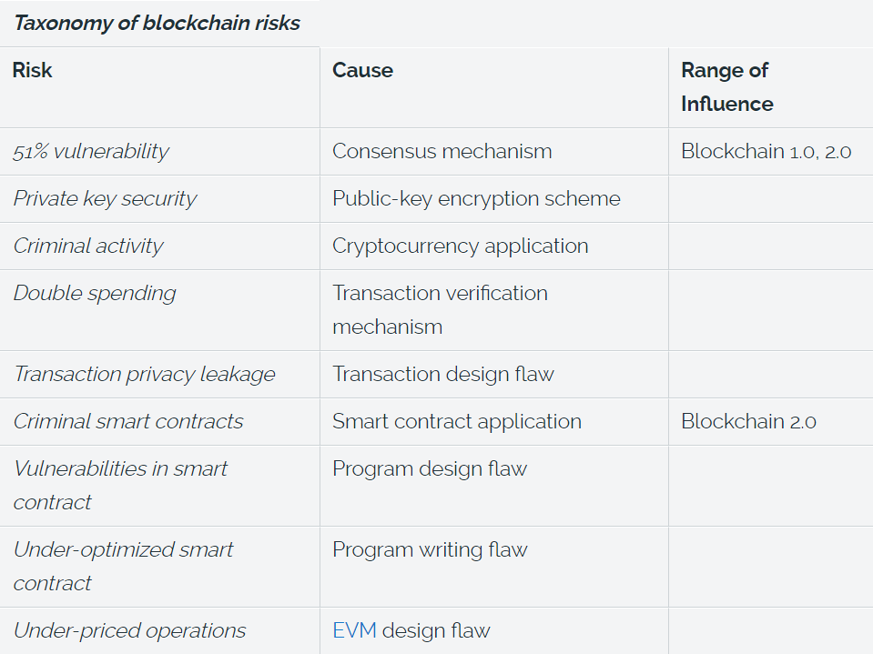 taxonomy of blockchain risks list