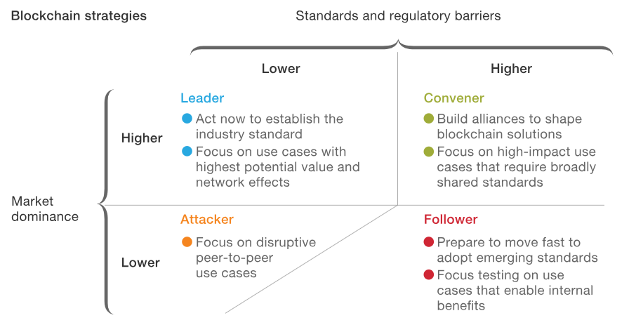 blockchain regulatory barriers and market dominance