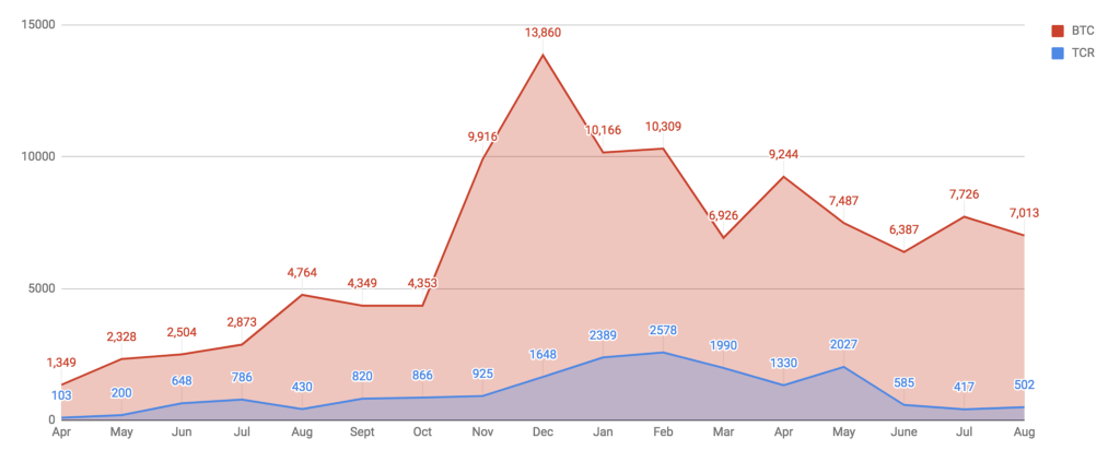 btc tcr chart