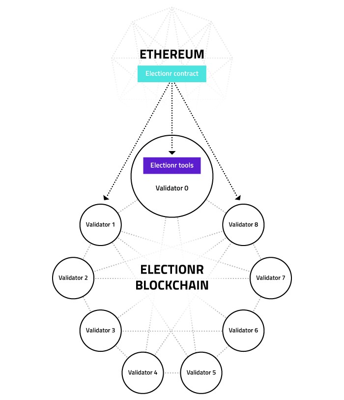 ethereum electionr chart