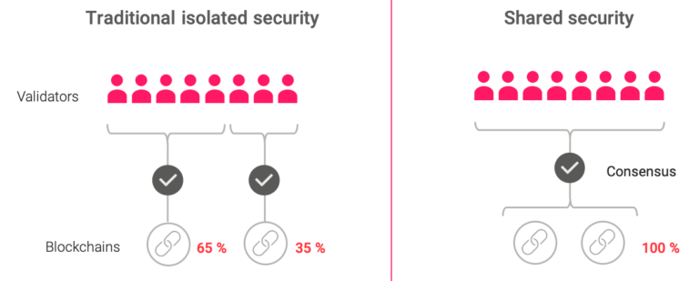 shared security in crypto