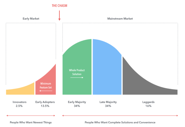 adoption curve in blockchain