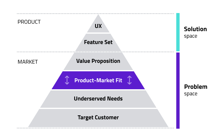 problem solution in blockchain chart