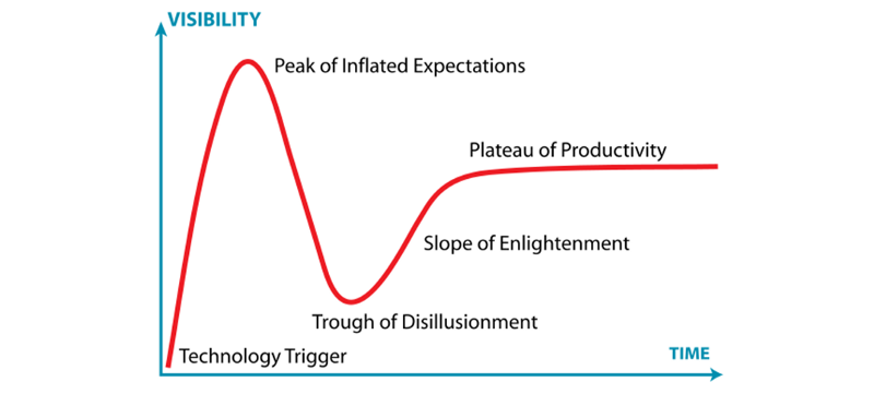 chart of disillusionment