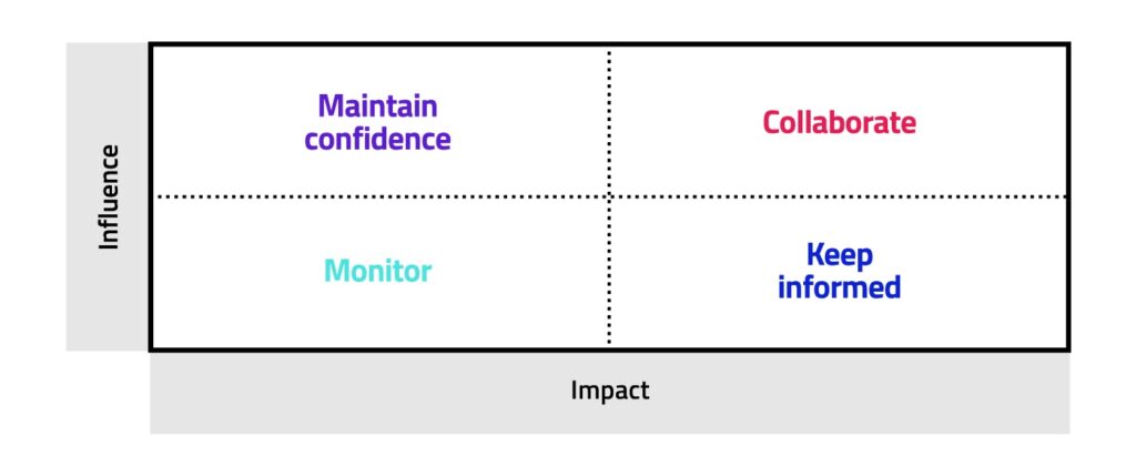 impact and influence matrix