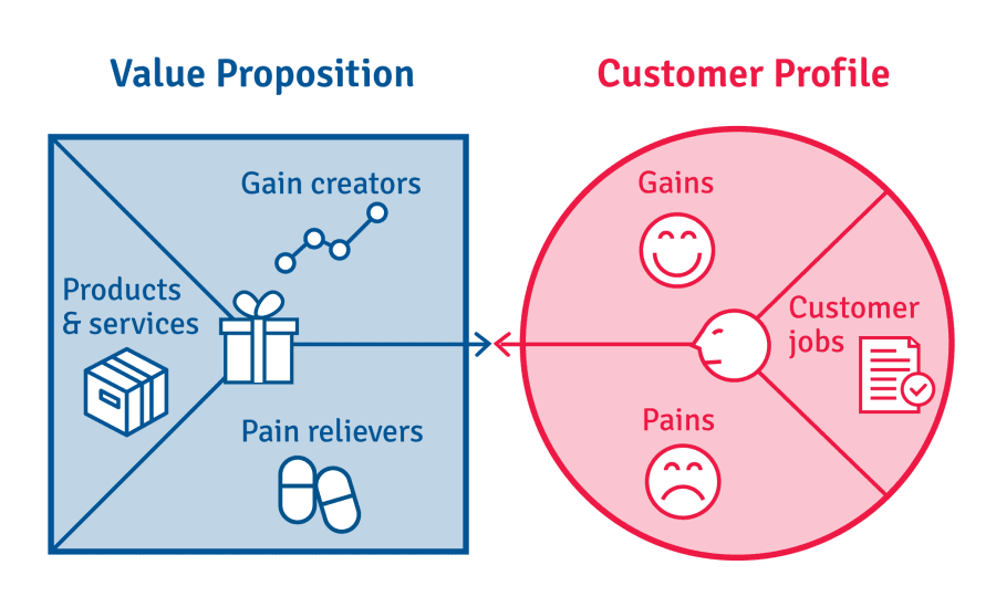 value proposition canvas for blockchain