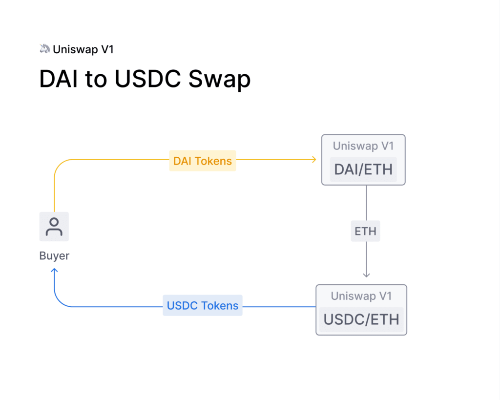 uniswap v1 DAI/USDC swap