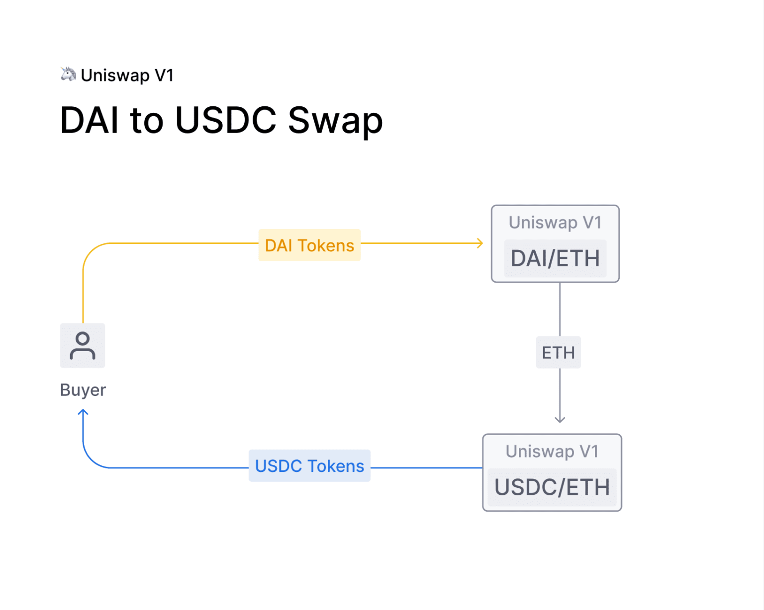 Uniswap v3 Explained All You Need to Know MVP