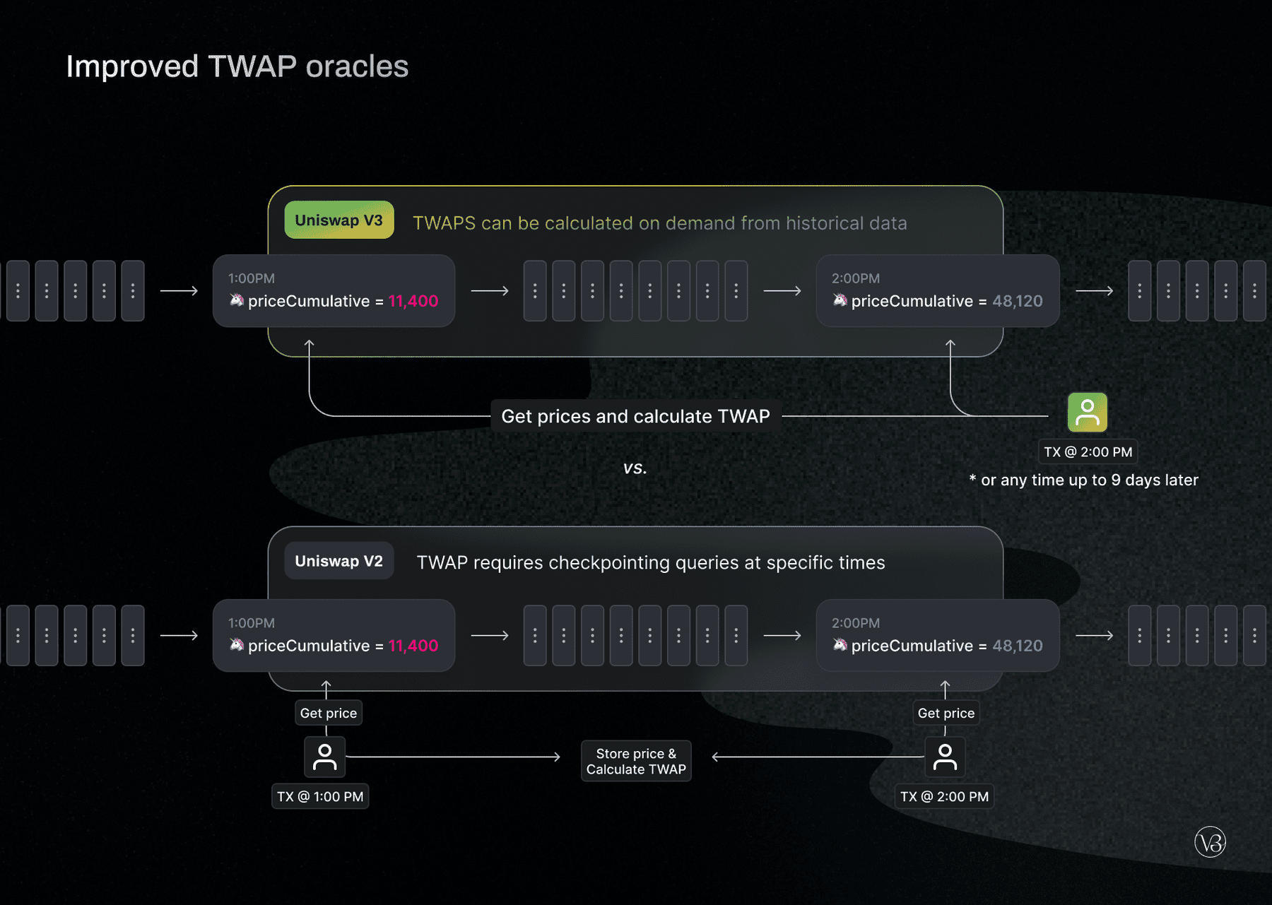 Uniswap v3 Explained All You Need to Know MVP