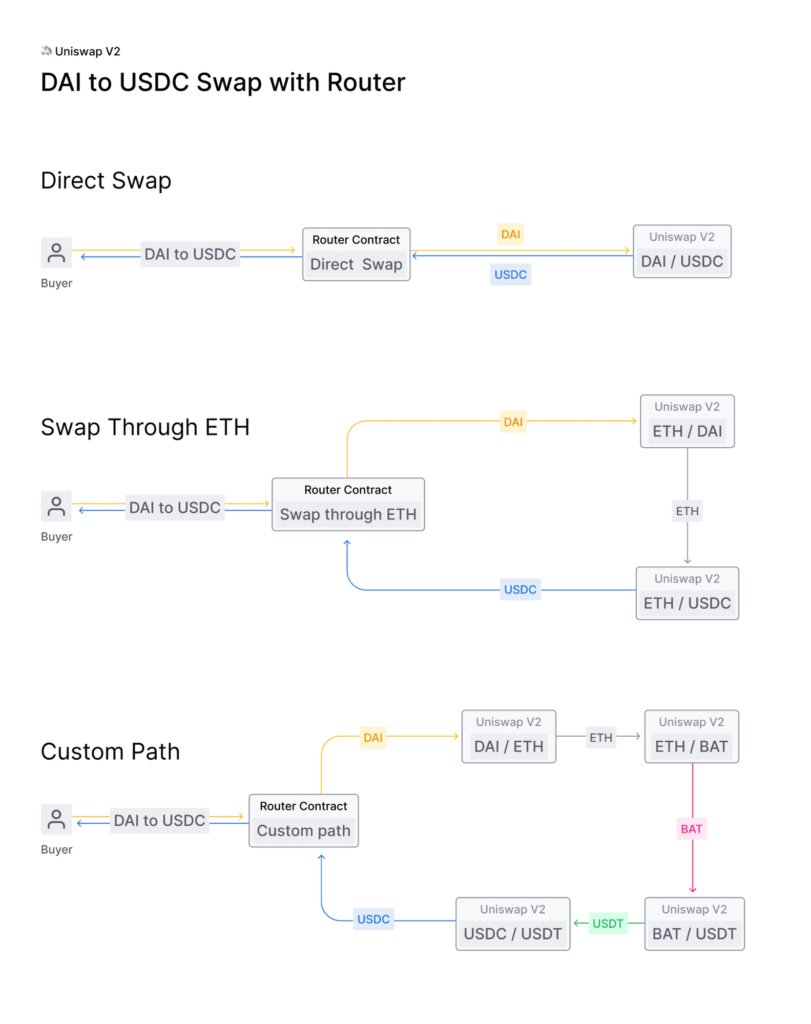 uniswap v1 vs v2 swaps