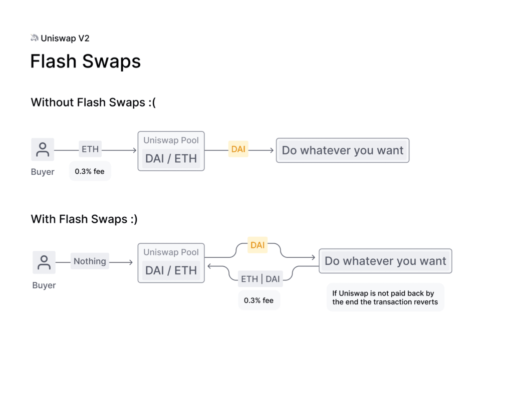 uniswap v2 flash swaps