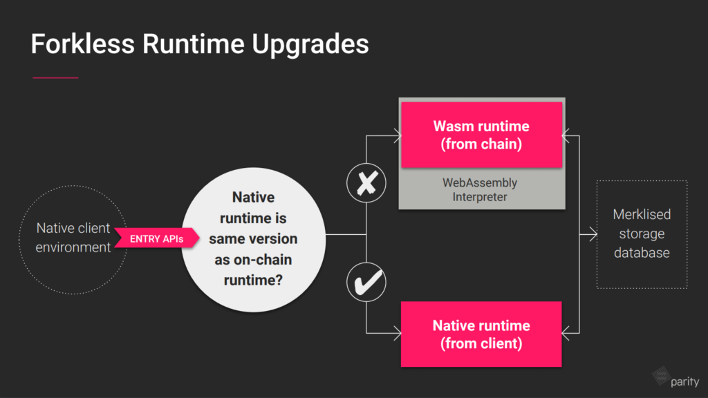 Forkless Runtime Upgrades